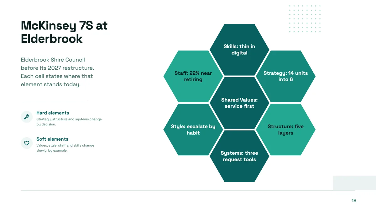 McKinsey 7S slide with the current state in every cell example