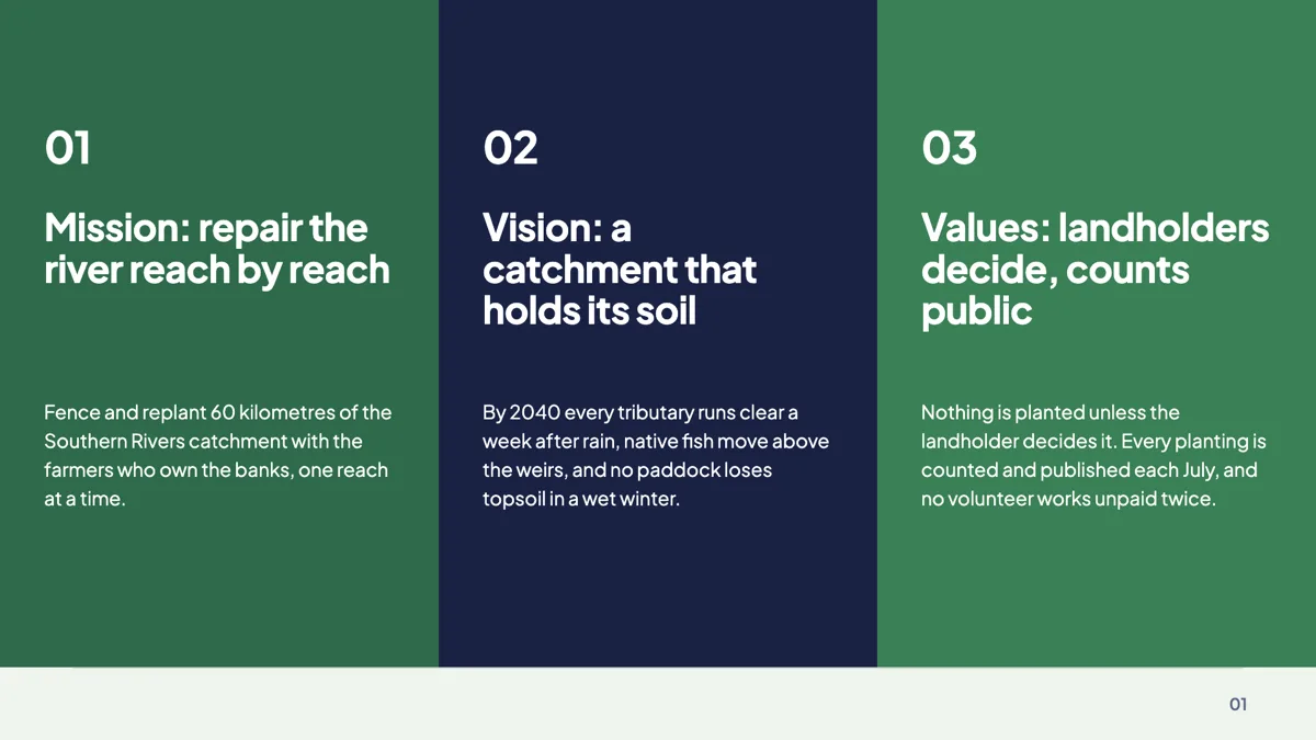 Mission, vision and values slide on three colour panels example
