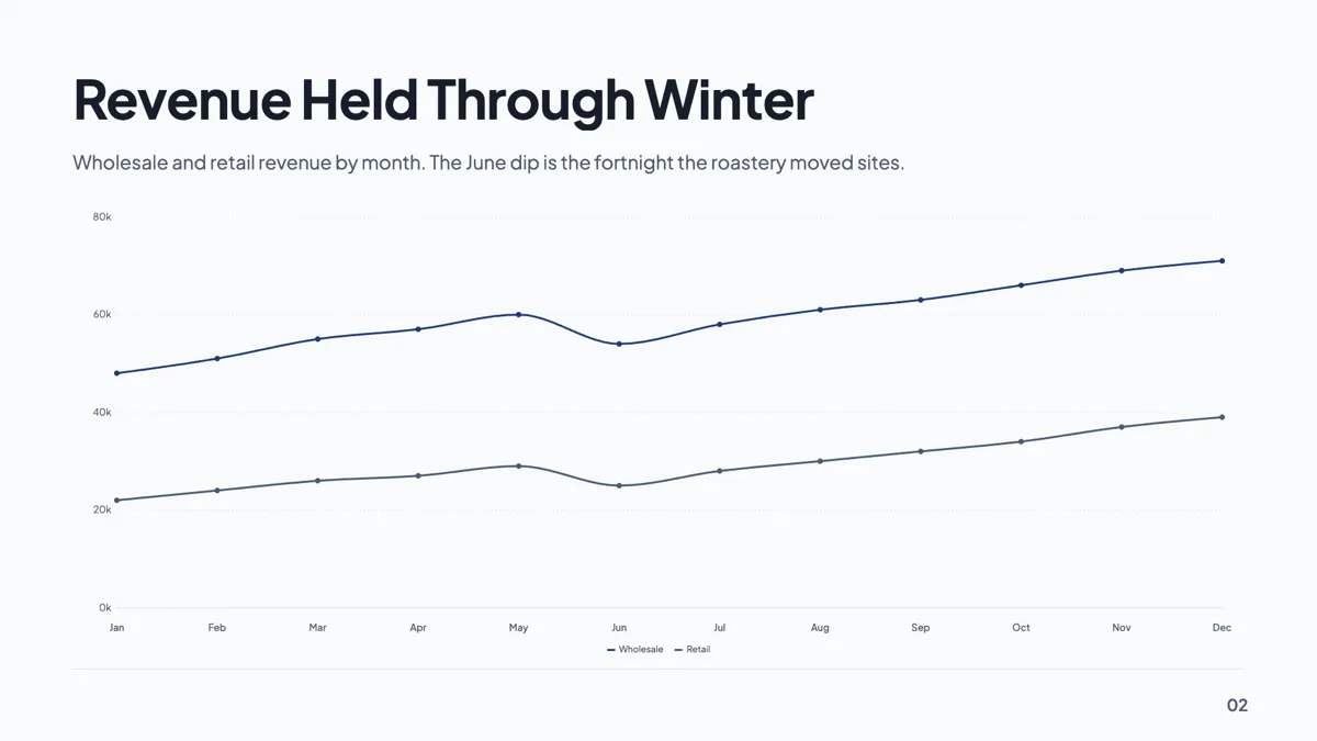 Revenue trend slide with twelve months on one line chart example