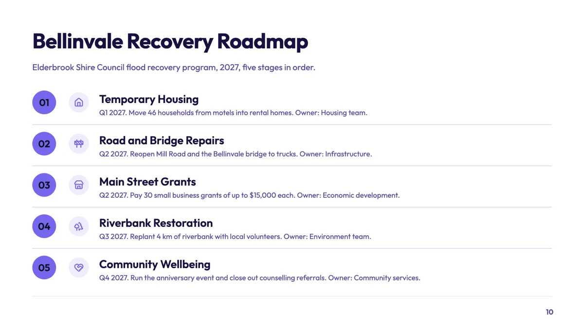 Numbered roadmap slide with a quarter and owner per row example