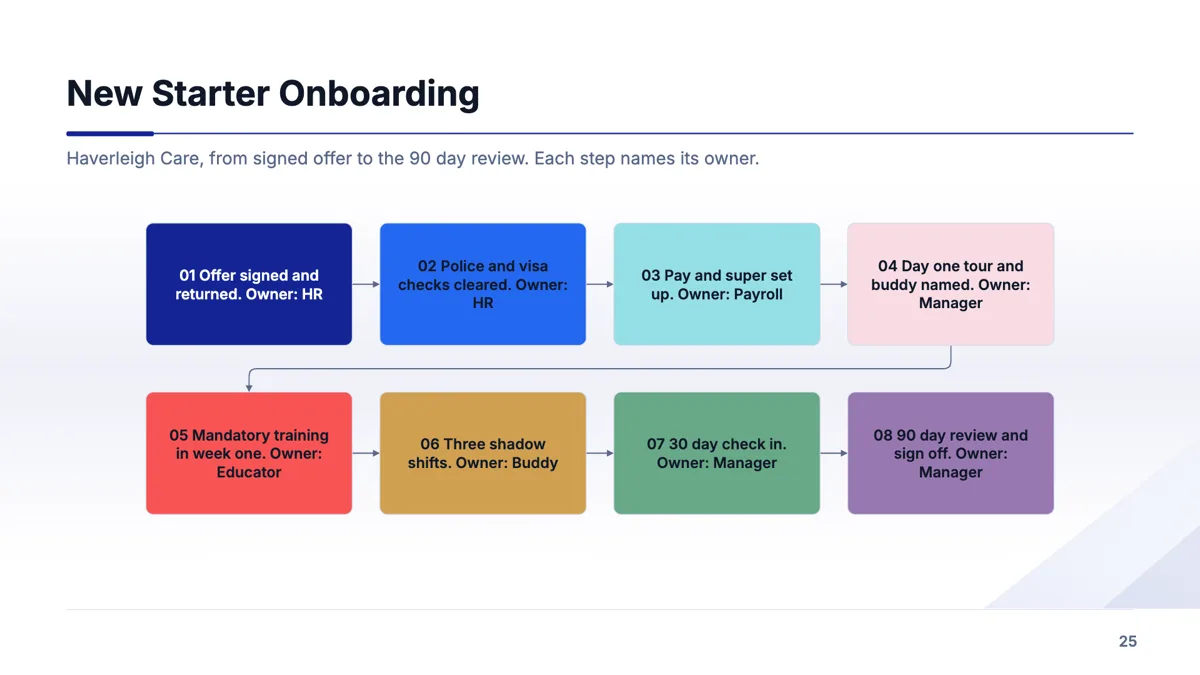 Onboarding process slide with an owner on every step example