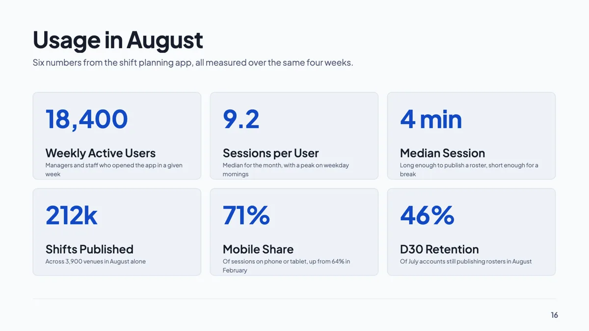 Product usage slide with six engagement stat cards example