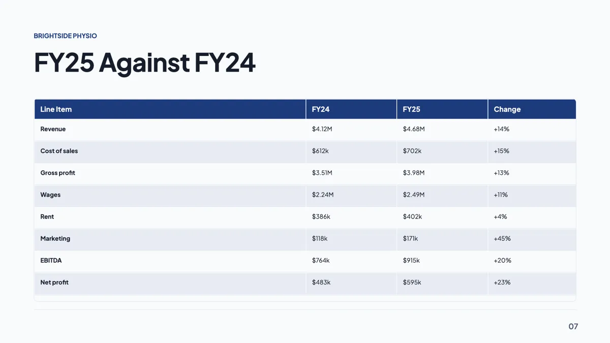 Profit and loss slide with eight lines and a change column example
