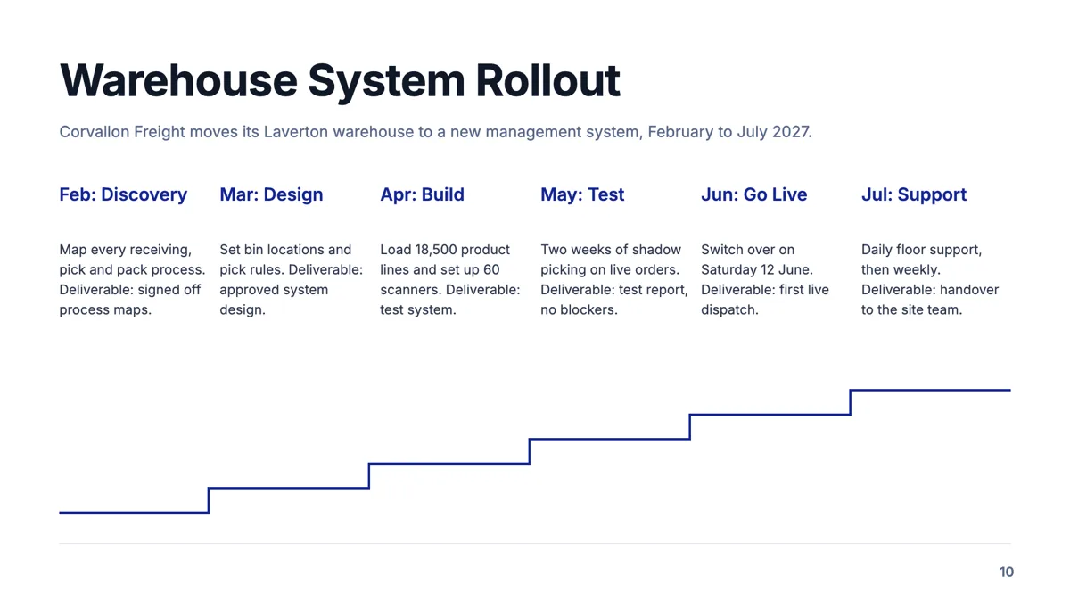 Project timeline slide with six phases and a deliverable each example