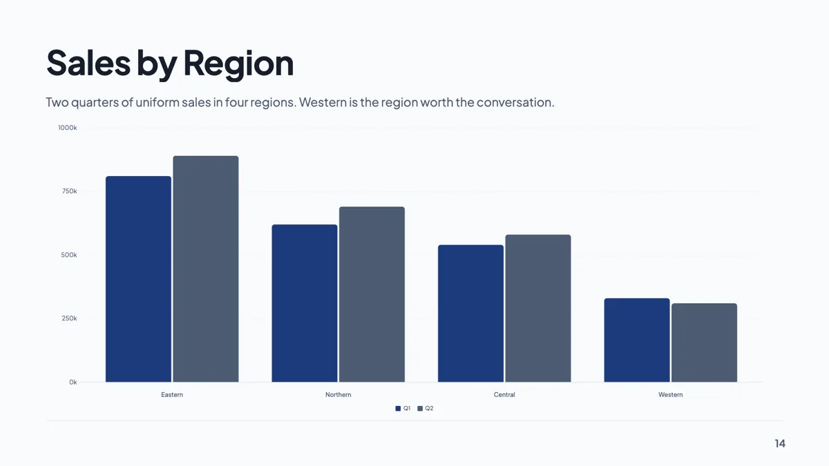 Sales by region slide with four regions on vertical bars example