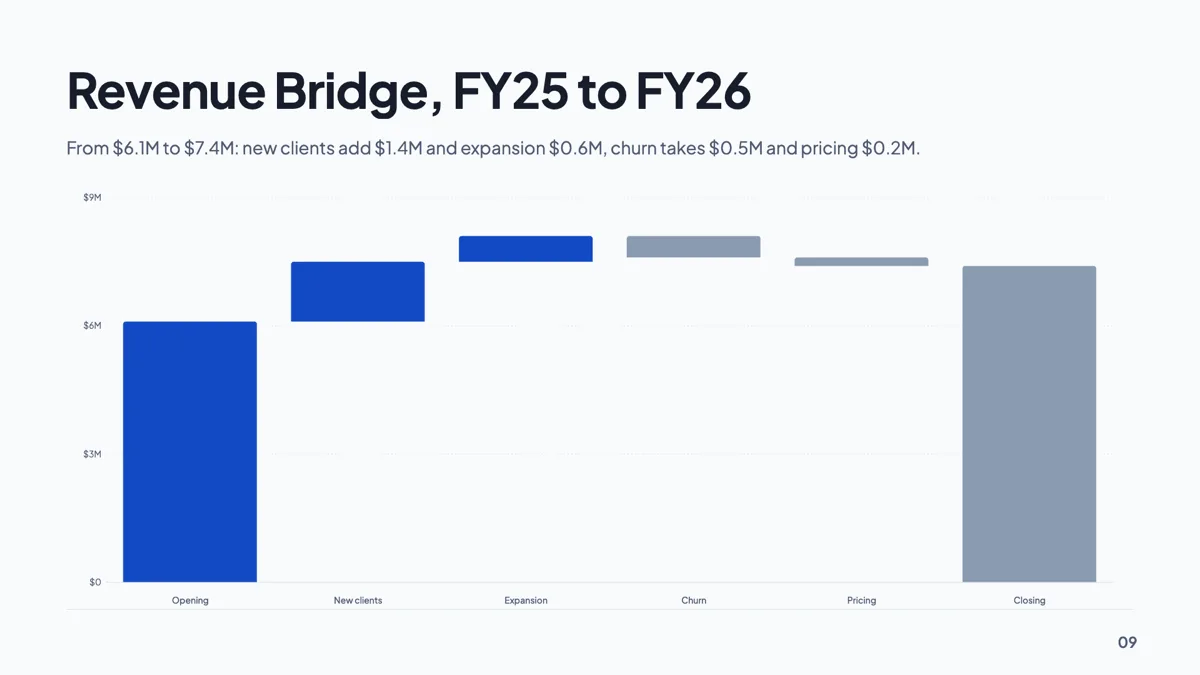 Revenue waterfall slide bridging $6.1M to $7.4M example