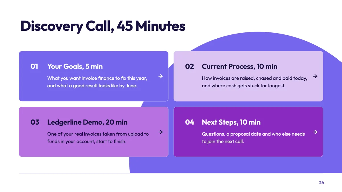 Sales call agenda slide that time boxes a discovery call example