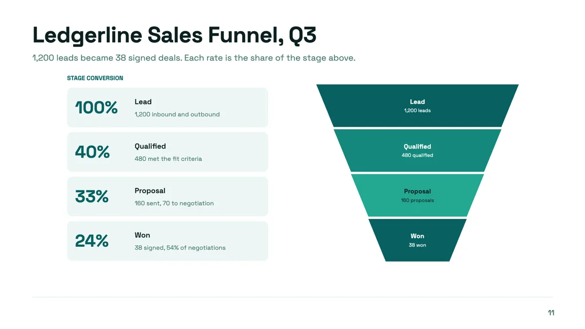 Sales funnel diagram slide with conversion rates on the rail example