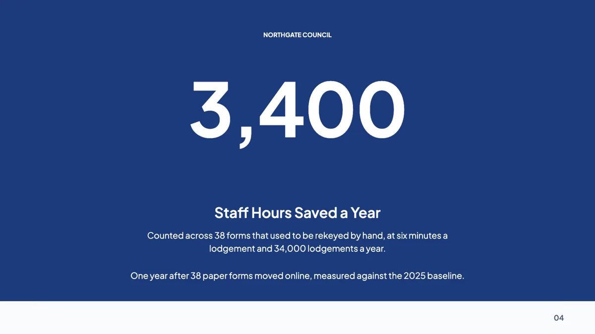 Hero number slide built on one figure, 3,400 hours saved example