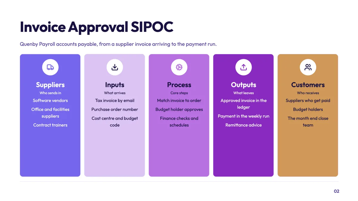 SIPOC slide that scopes an invoice approval process example