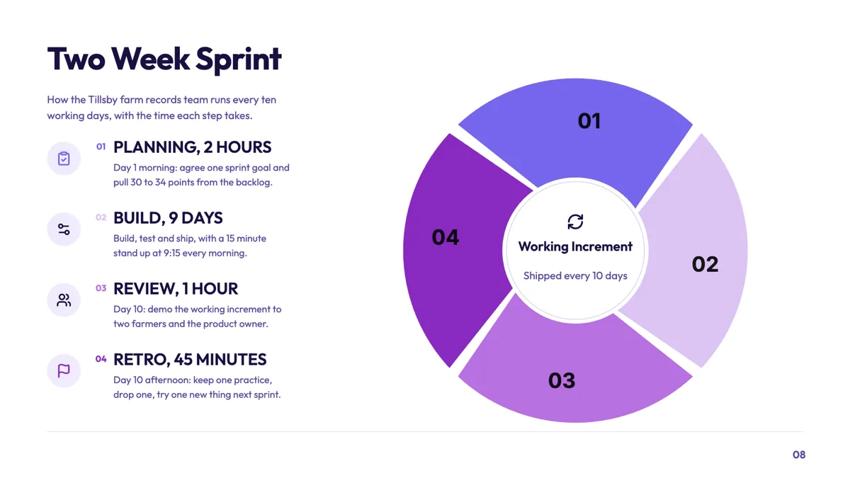 Sprint cycle slide with the length of every ceremony example