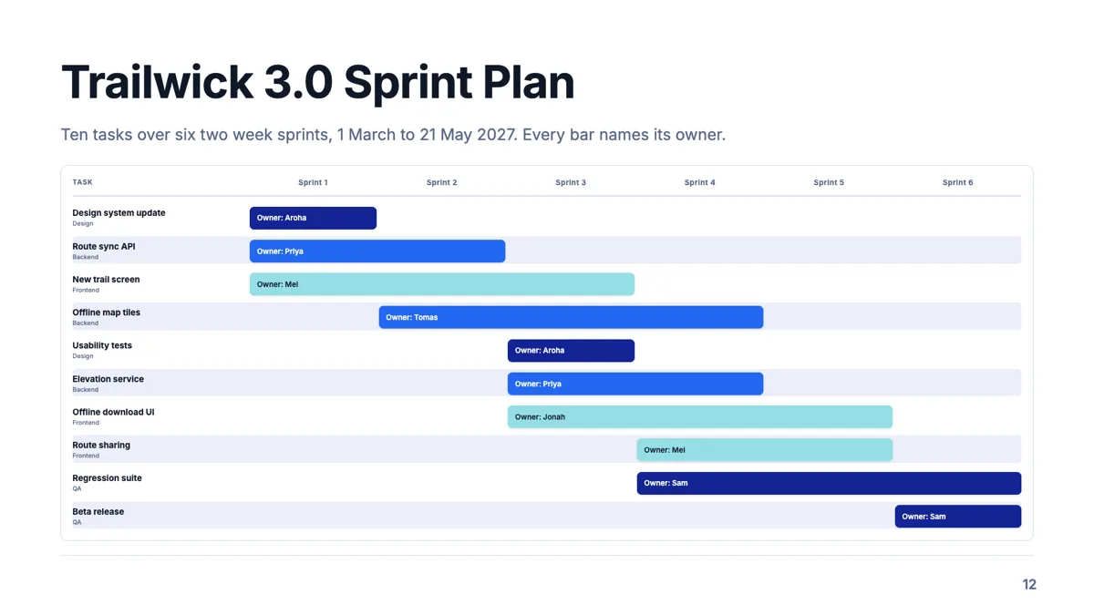 Sprint plan slide with ten tasks, six sprints and an owner on each bar example