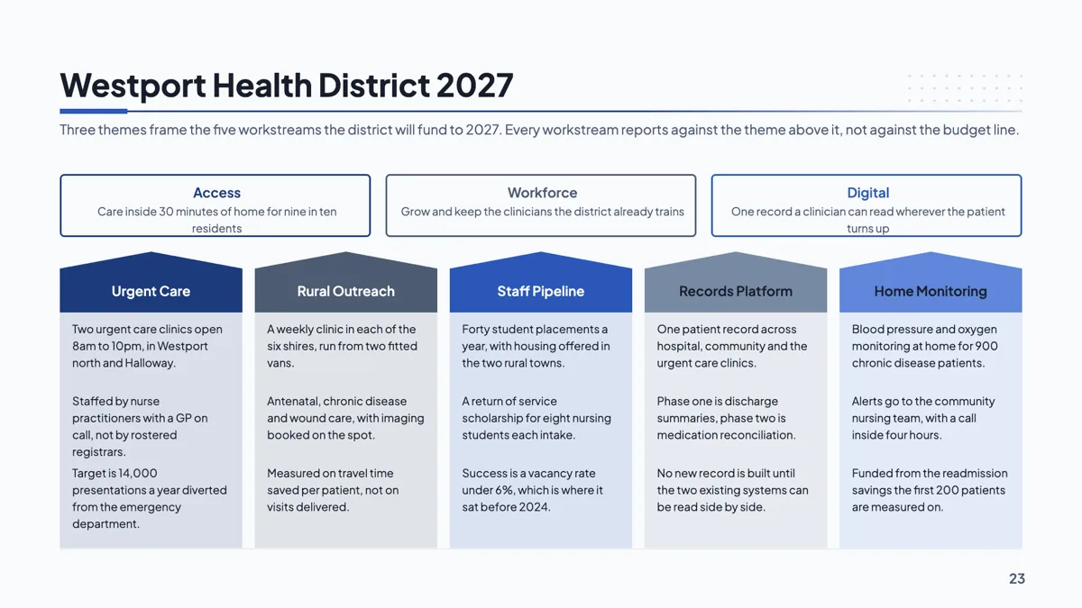 Strategic priorities slide with three themes and five columns example