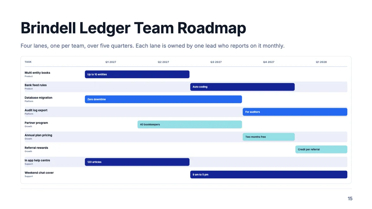 Swimlane roadmap slide with one lane per team example
