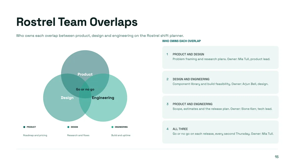 Three circle Venn slide with every overlap owned example