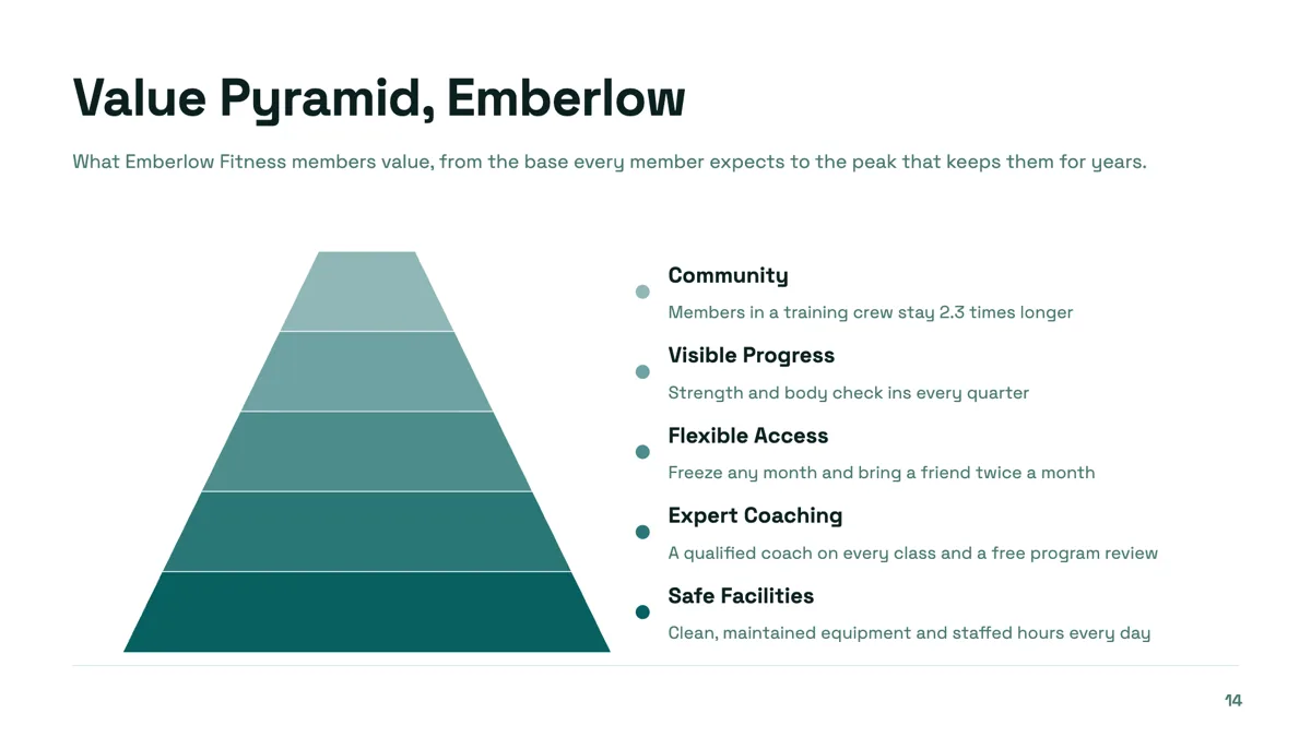 Pyramid slide with five levels from base to peak example