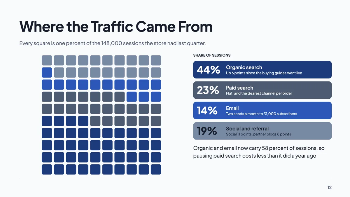 Website traffic slide with sources drawn as a waffle of 100 example