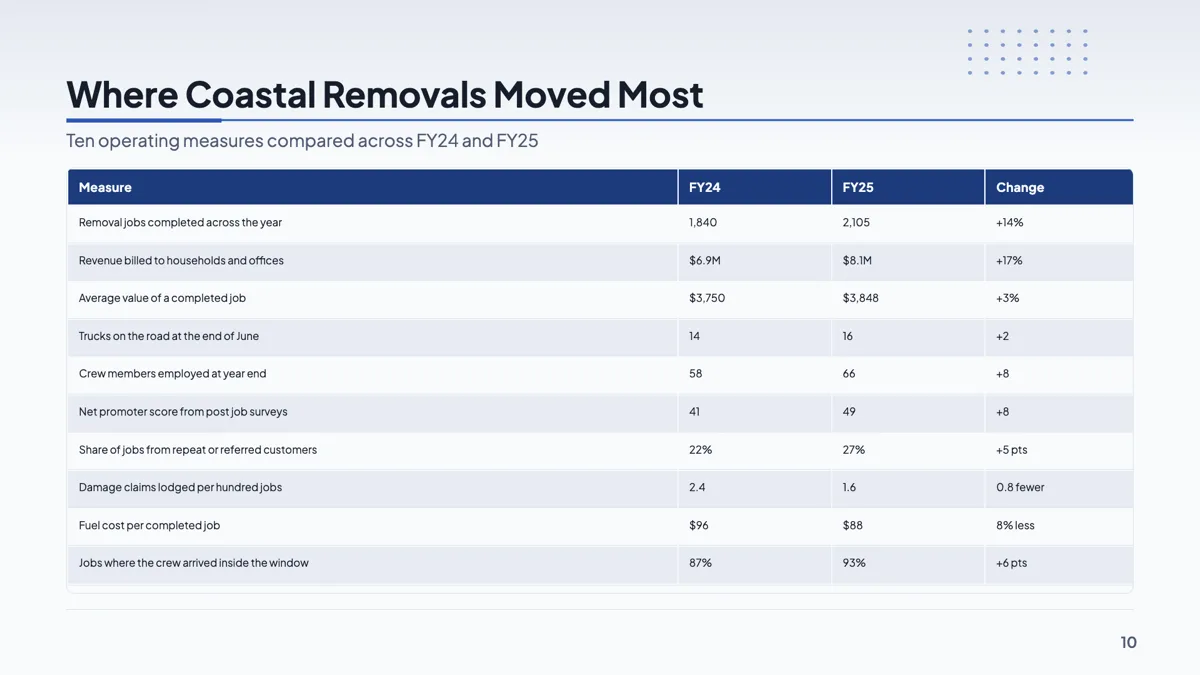 Year over year growth slide with ten metrics in one table example