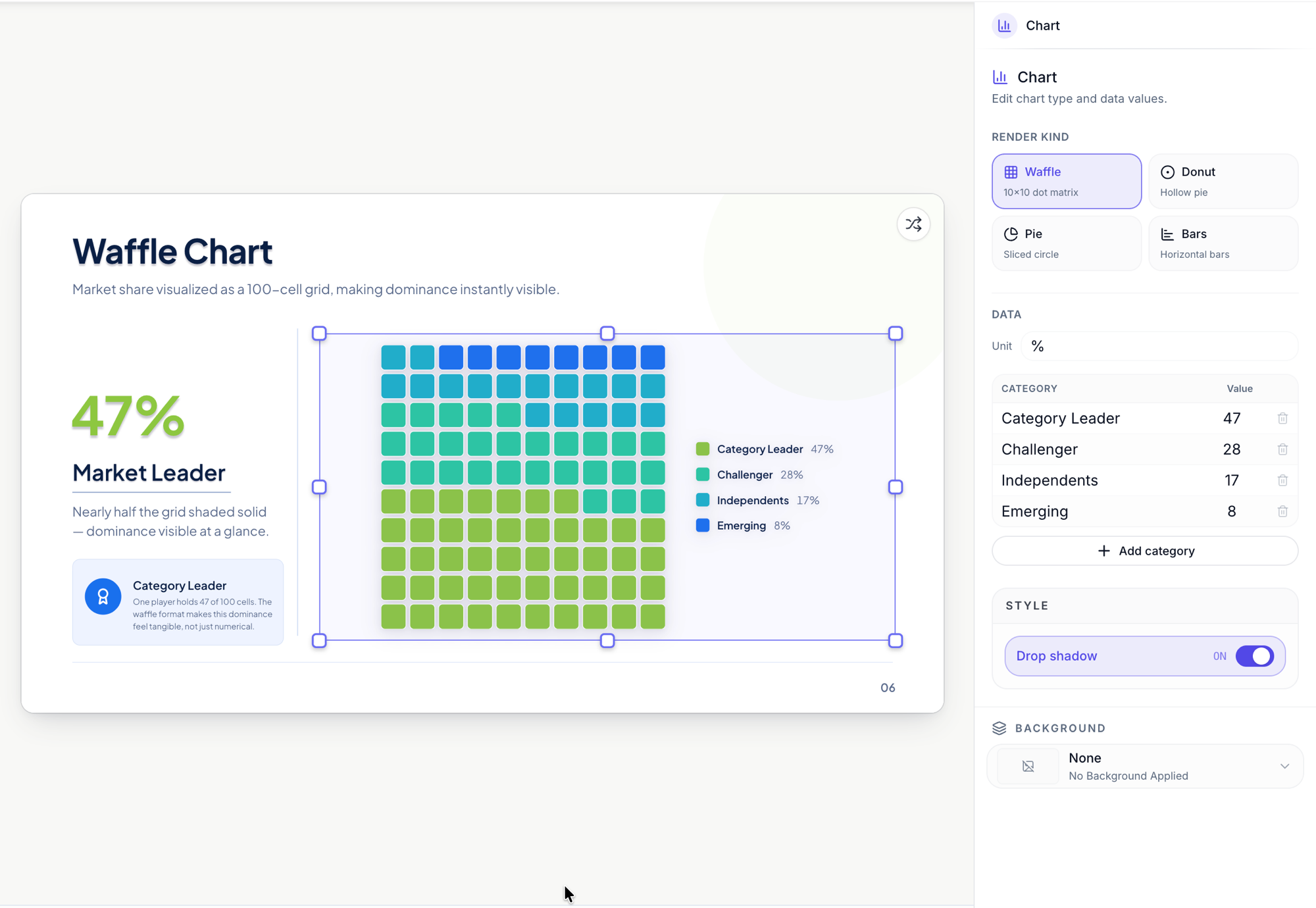 A waffle chart slide showing market share as a 100-cell grid.