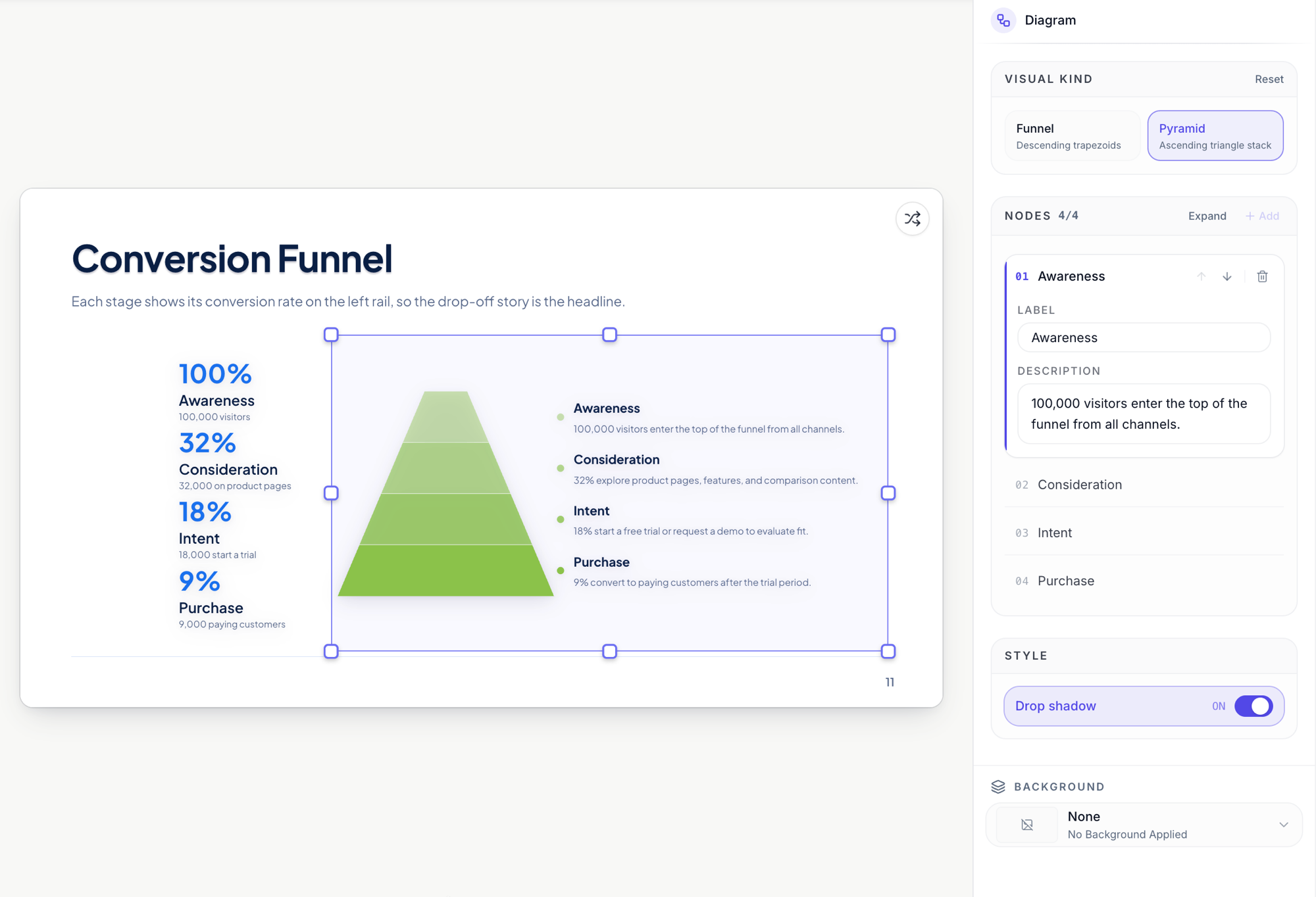 A conversion funnel slide with the diagram editor open, switching between funnel and pyramid.