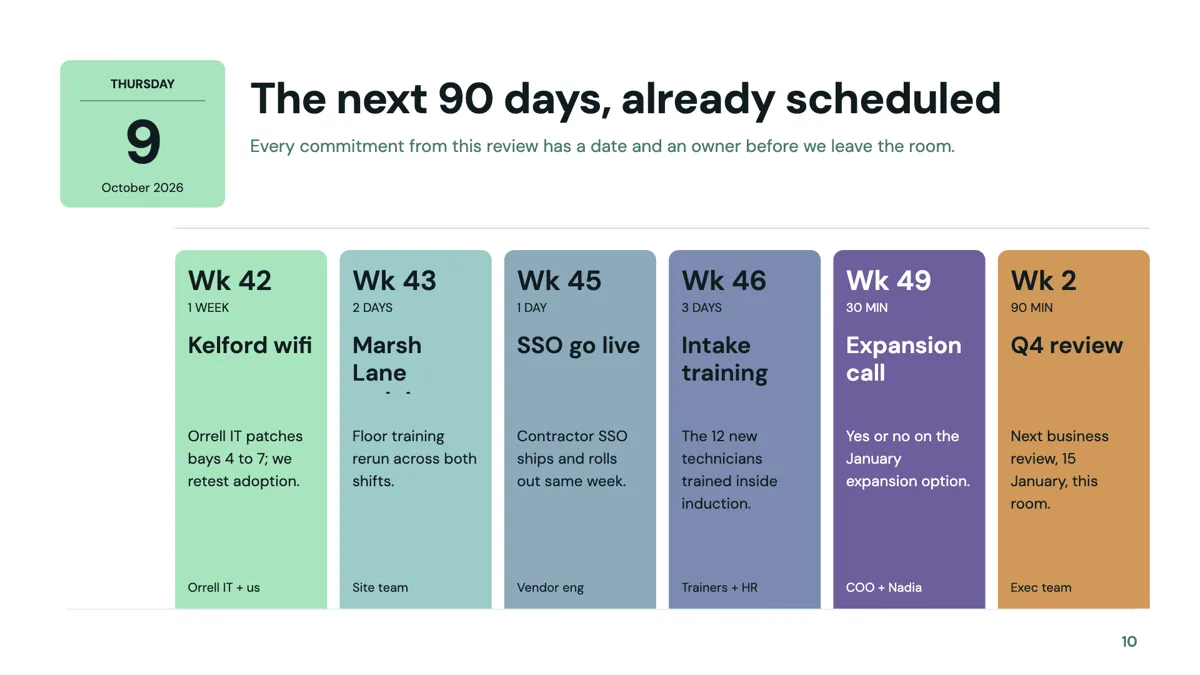 A calendar slide: a dated block on the left beside six coloured week columns, each naming a commitment, its duration and its owner