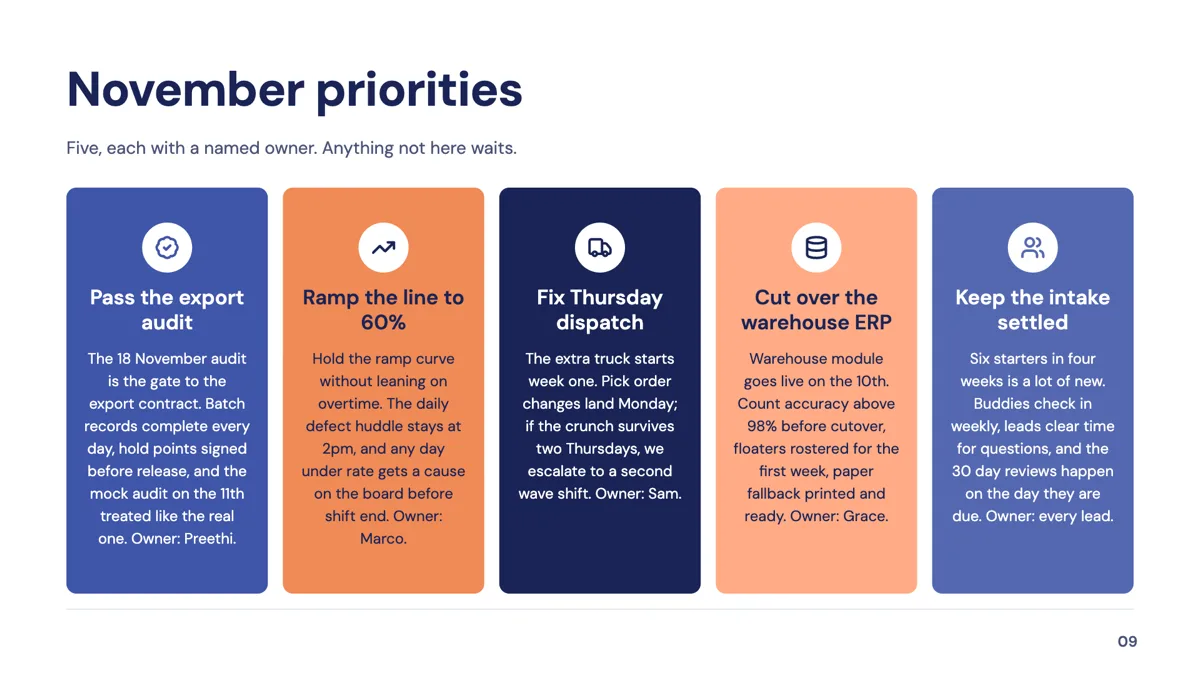 A checklist slide: five coloured cards, each with an icon, a priority title and a paragraph naming the owner