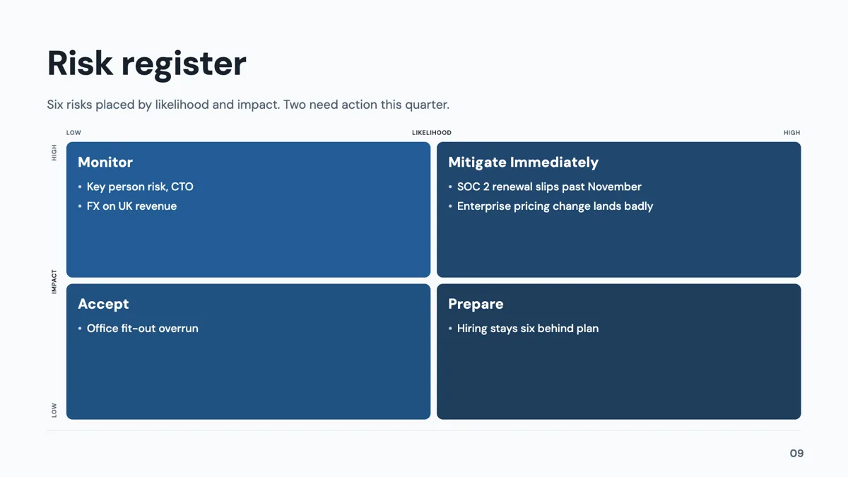 A framework slide: a two by two risk grid plotting likelihood against impact, with six named risks placed across monitor, mitigate, accept and prepare