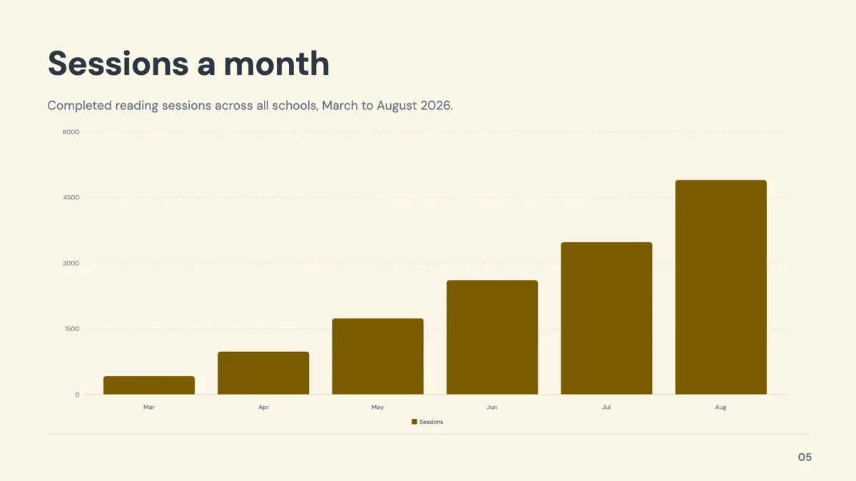 A metrics slide: one bar chart of completed reading sessions a month, March to August 2026, rising from about 400 to about 4,700