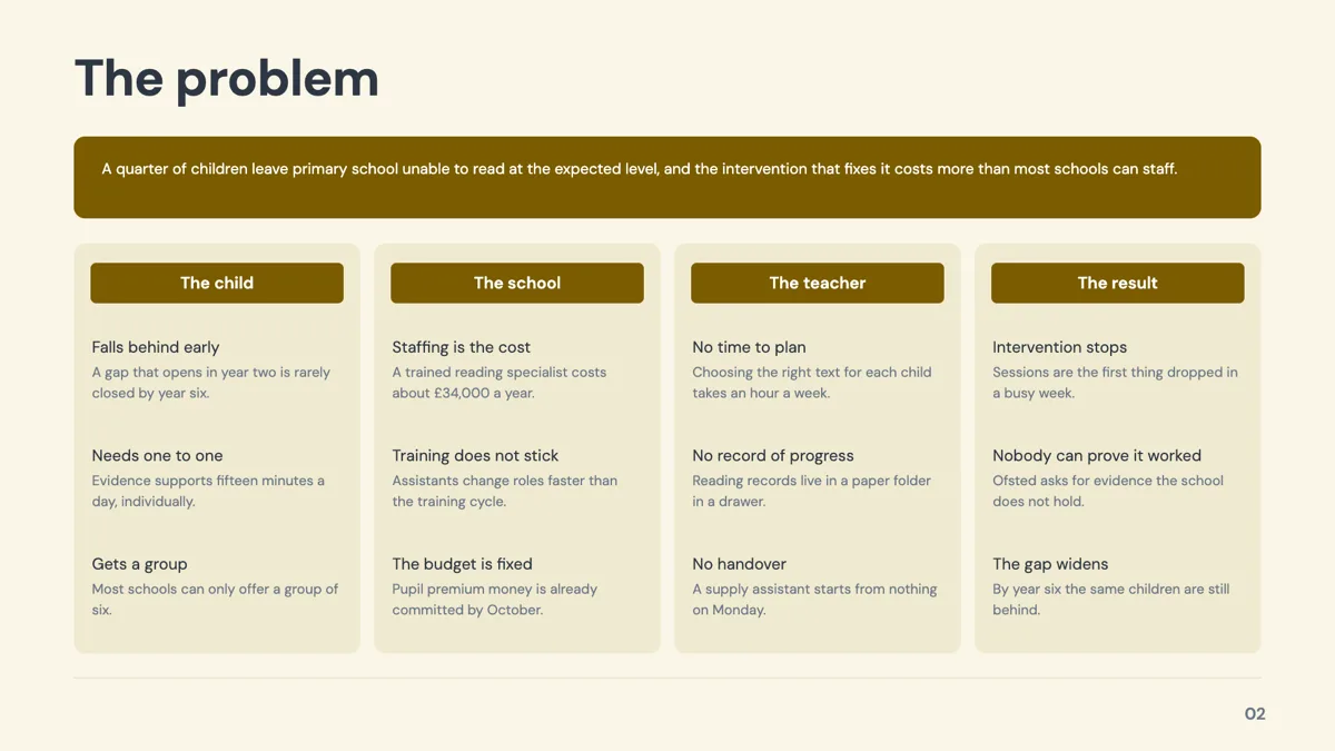 A pillars slide: a statement bar above four labelled columns, the child, the school, the teacher and the result, each carrying three short points