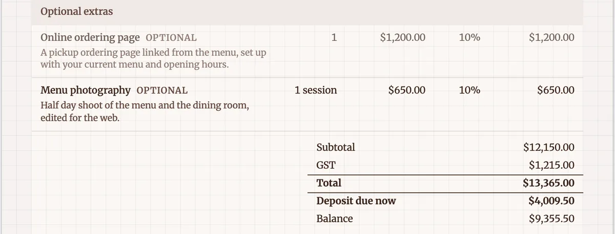 The bottom of a pricing table: an Optional extras group with online ordering and menu photography, then subtotal $12,150.00, GST $1,215.00, total $13,365.00, deposit due now $4,009.50 and balance $9,355.50
