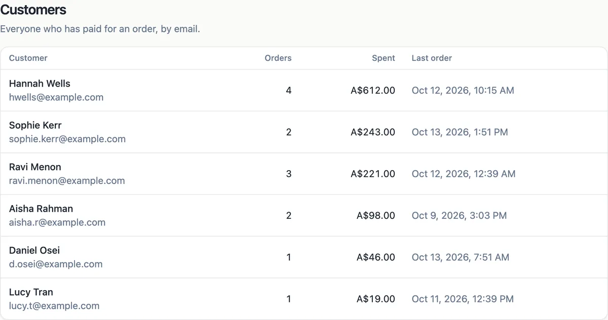 The Customers screen with columns for customer name and email, orders, spent and last order, listing six sample buyers with their totals in Australian dollars