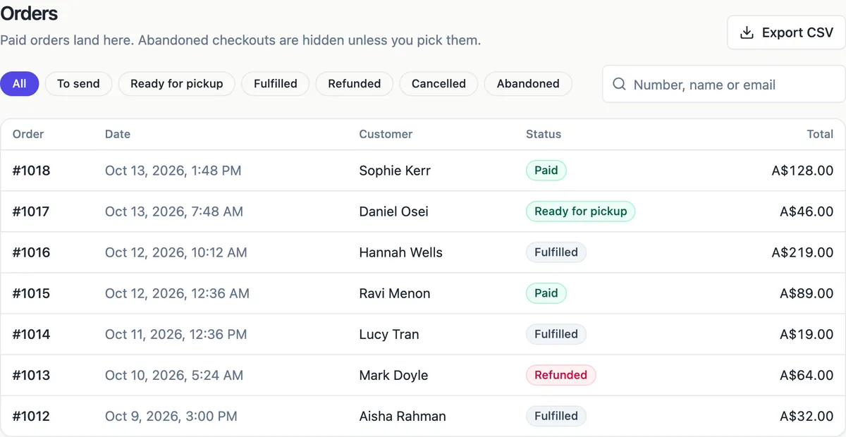 The Orders screen with views All, To send, Ready for pickup, Fulfilled, Refunded, Cancelled and Abandoned, a search box, Export CSV, and seven orders showing number, date, customer, status and total