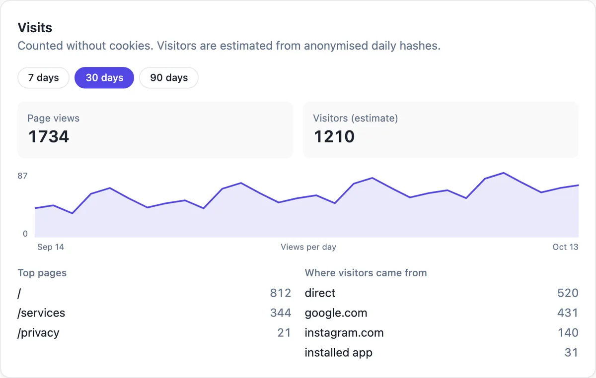 The Visits card in site settings with 7, 30 and 90 day buttons, page views 1,734 and estimated visitors 1,210, a line chart of views per day, top pages and the sites visitors came from