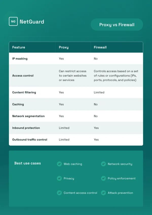 NetGuard, Proxy vs Firewall Comparison Table flyer template