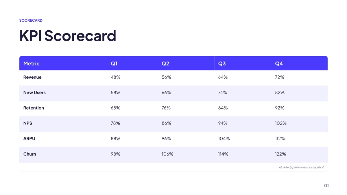 Metrics: KPI Scorecard Table slide template